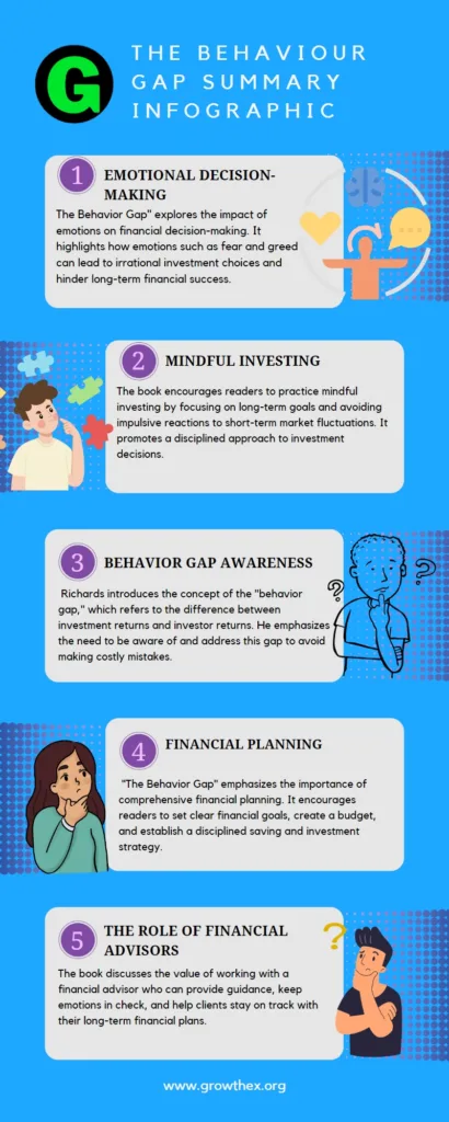 the behavior gap summary, infographic